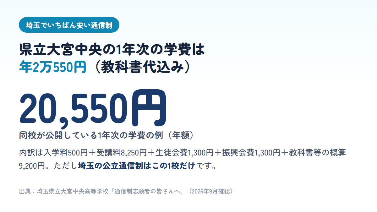 埼玉県立大宮中央高校の通信制の課程は1年次の学費の例が年額2万550円であることを示す図