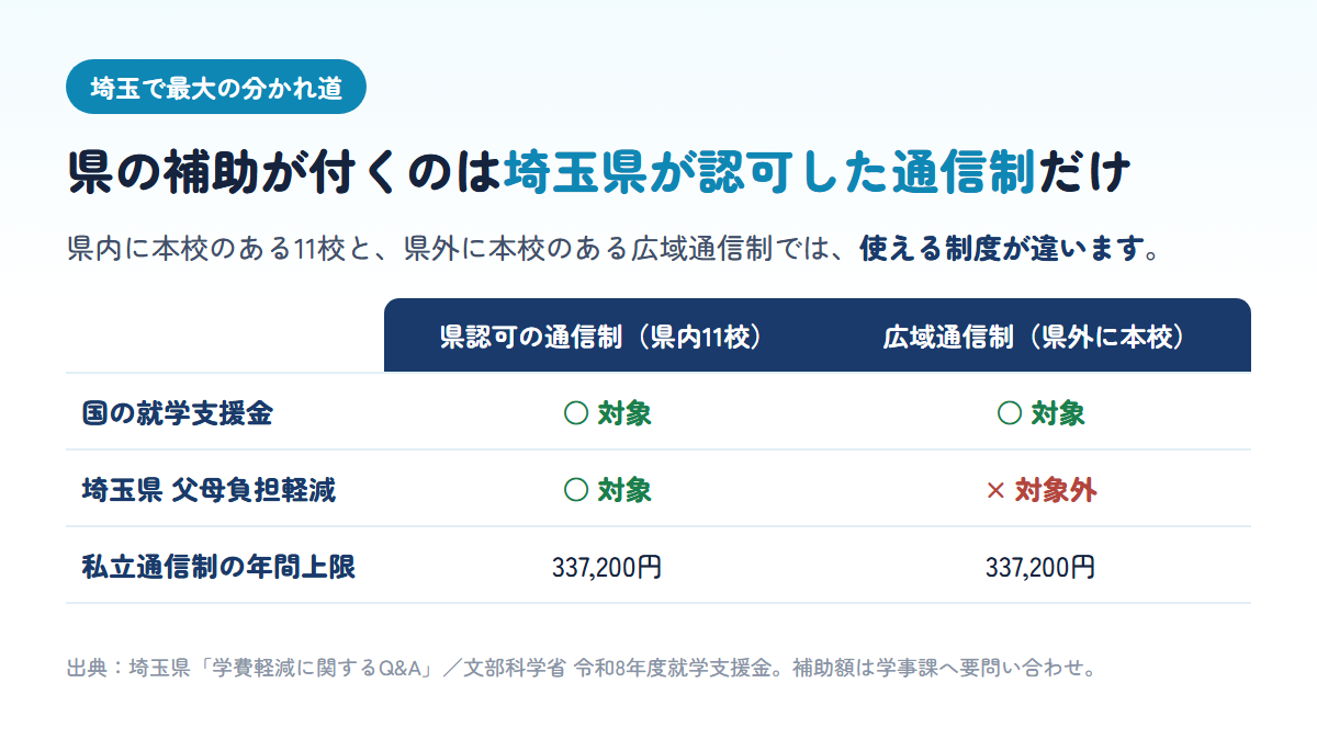 埼玉県認可の通信制高校と県外に本校がある広域通信制で、埼玉県の父母負担軽減事業補助金の対象が変わることを示す比較表