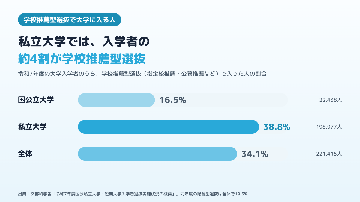 令和7年度の大学入学者のうち学校推薦型選抜で入った人の割合が、国公立大学16.5%、私立大学38.8%、全体34.1%であることを示した図
