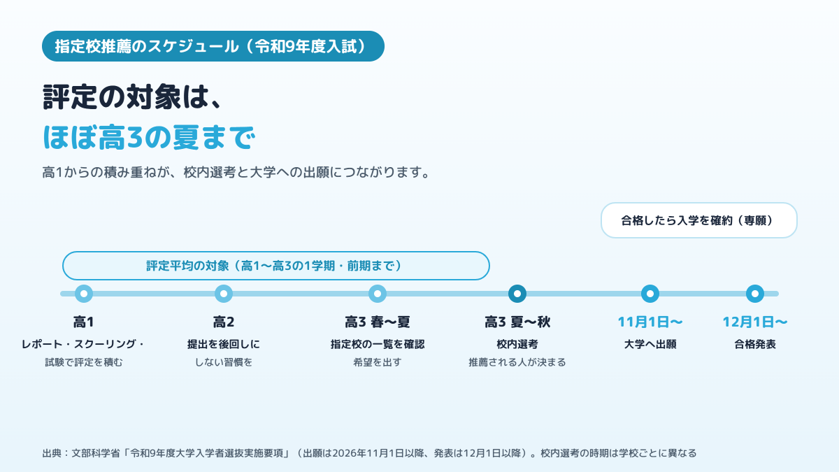 高1から高3の夏までに評定を積み上げ、校内選考を経て、11月1日以降に出願、12月1日以降に合格発表となる指定校推薦のスケジュールを示した図