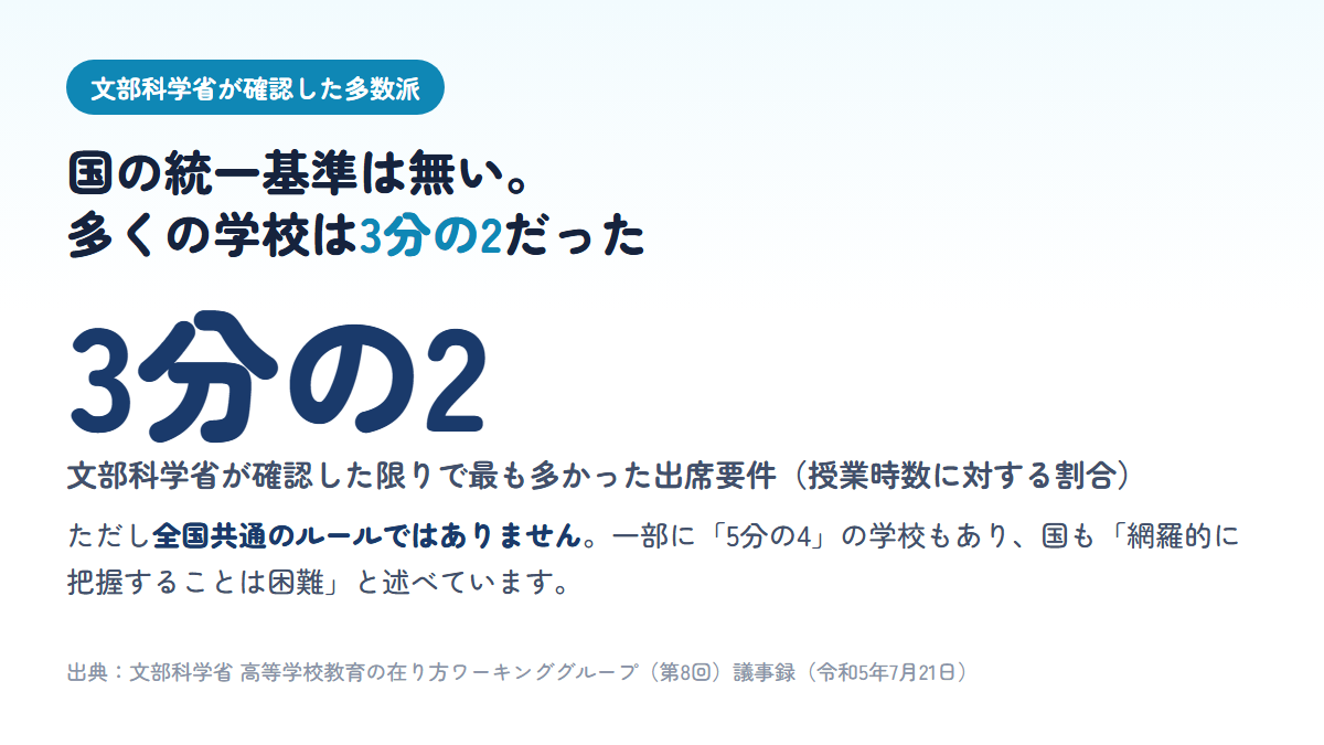 高校の単位認定の出席要件に全国共通の基準は無く、文部科学省が確認した限りでは3分の2以上とする学校が多く一部に5分の4の学校もあったことを示す図