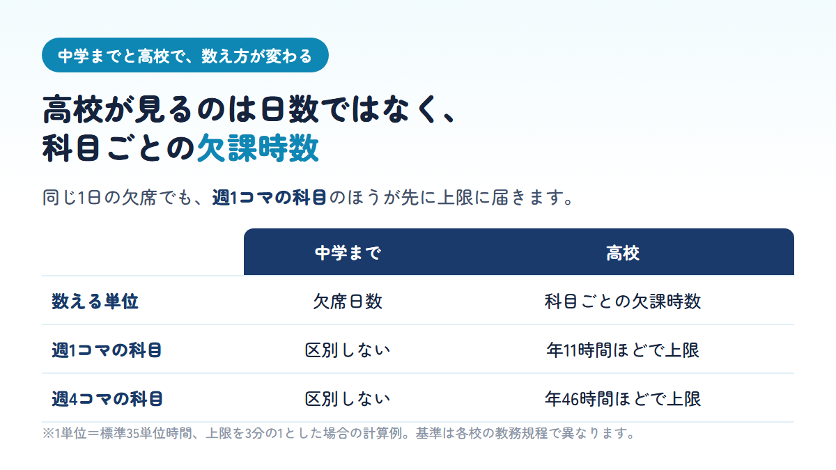 中学までは欠席日数で数えるのに対し高校は科目ごとの欠課時数で数えるため、週1コマの科目のほうが先に上限に届くことを示す比較表