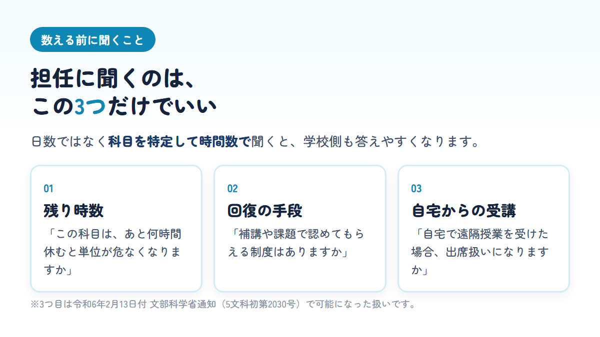出席日数が足りなくなりそうなときに担任へ聞く3つの質問(残りの欠課時数・補講や課題の制度・自宅での遠隔授業の出席扱い)を示す図