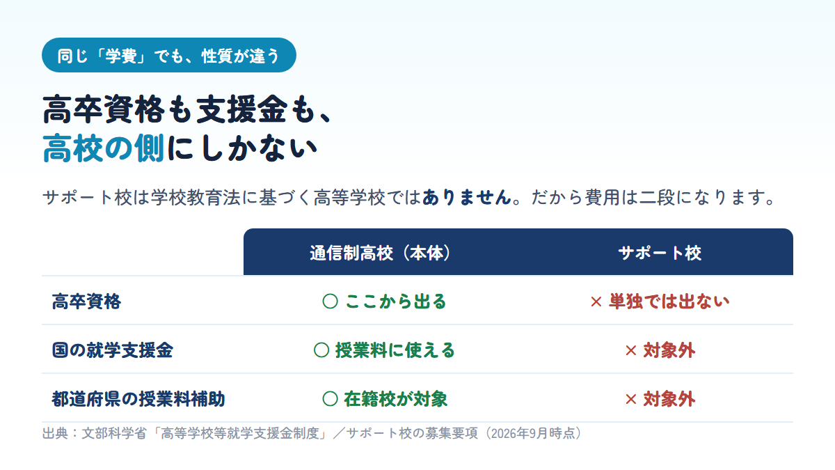 通信制高校本体とサポート校を比べ、高卒資格も就学支援金も都道府県の授業料補助も高校の側にしかないことを示す比較表