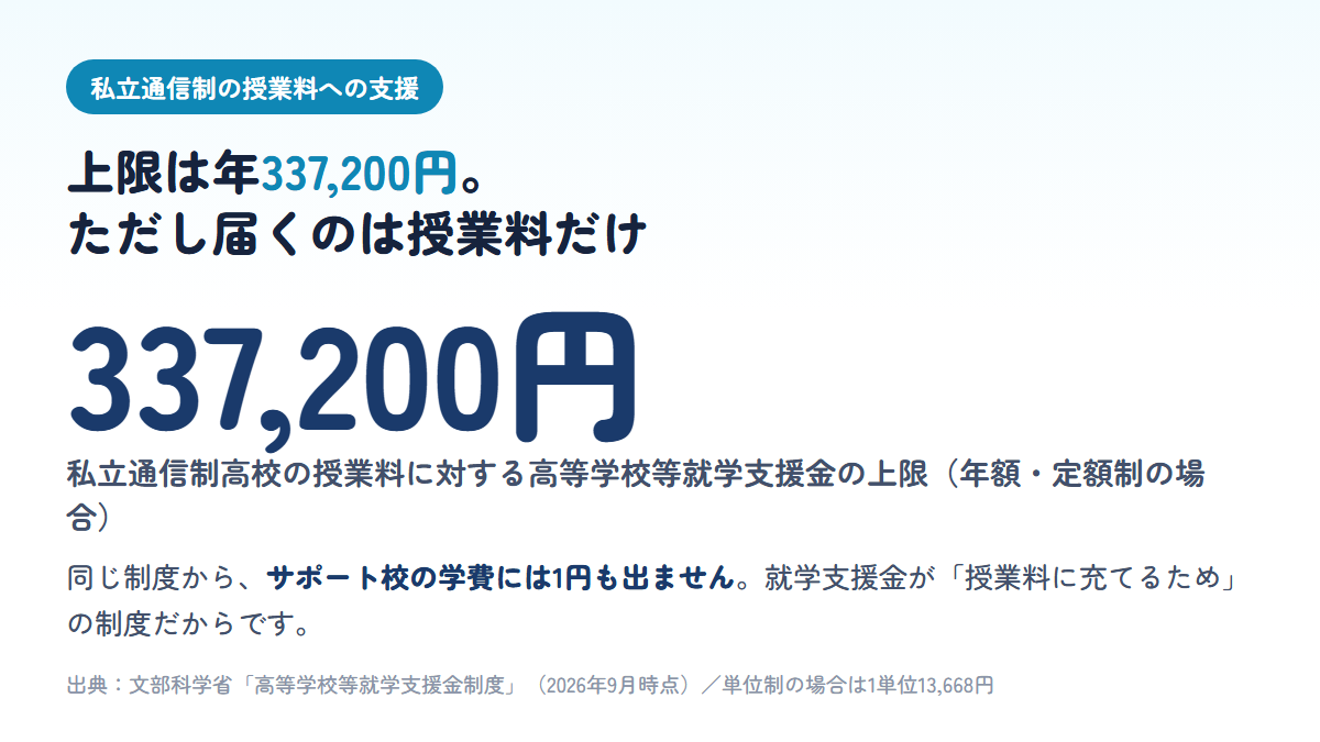 私立通信制高校の授業料に対する就学支援金の上限が年337,200円である一方、サポート校の学費は対象外であることを示す図