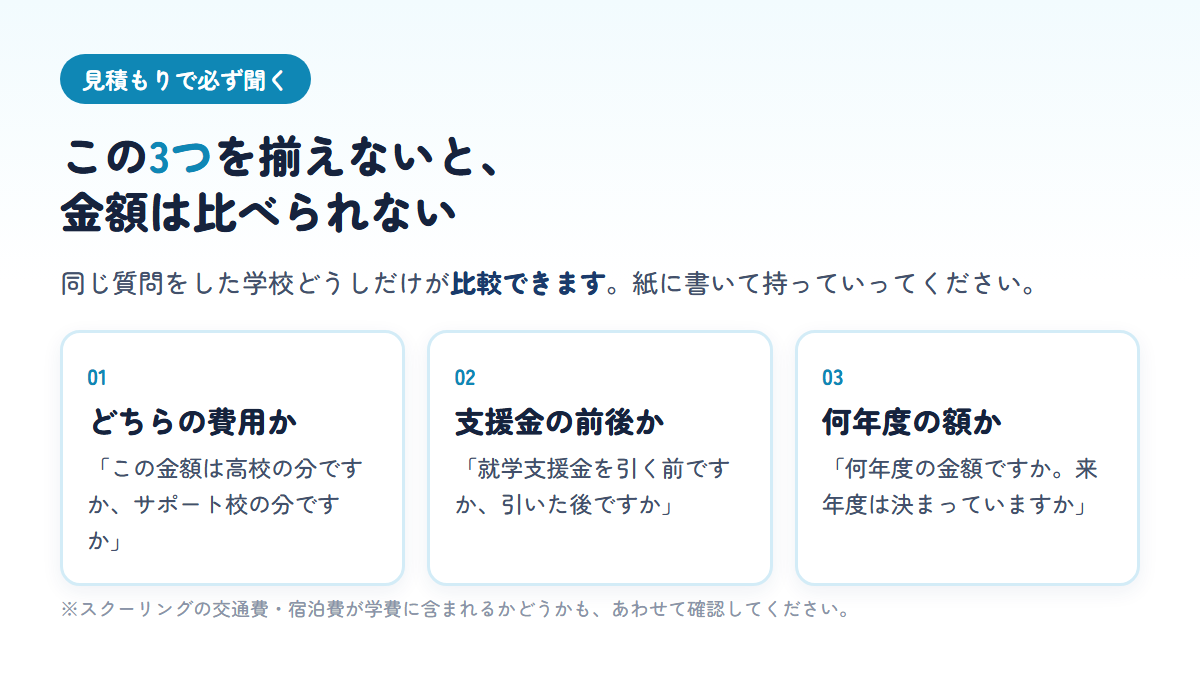 通信制高校とサポート校の学費を比較するときに必ず聞く3つの質問(どちらの費用か・就学支援金の前後か・何年度の金額か)を示す図
