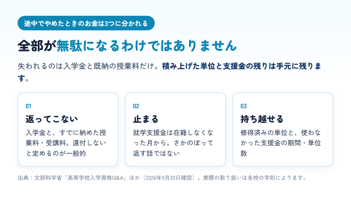 通信制高校を途中でやめたときのお金が、返ってこないもの・止まるもの・持ち越せるものの3つに分かれることを示す図