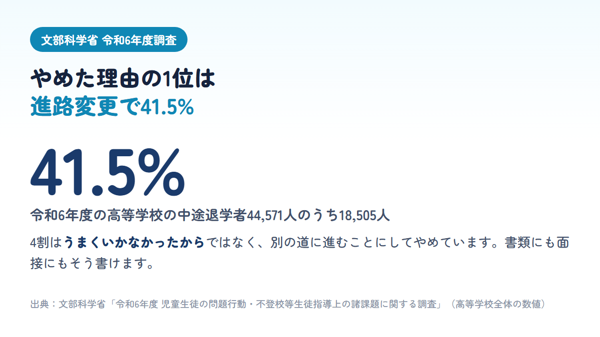 令和6年度の高校の中途退学者44,571人のうち理由の1位は進路変更で18,505人・41.5%であることを示す図