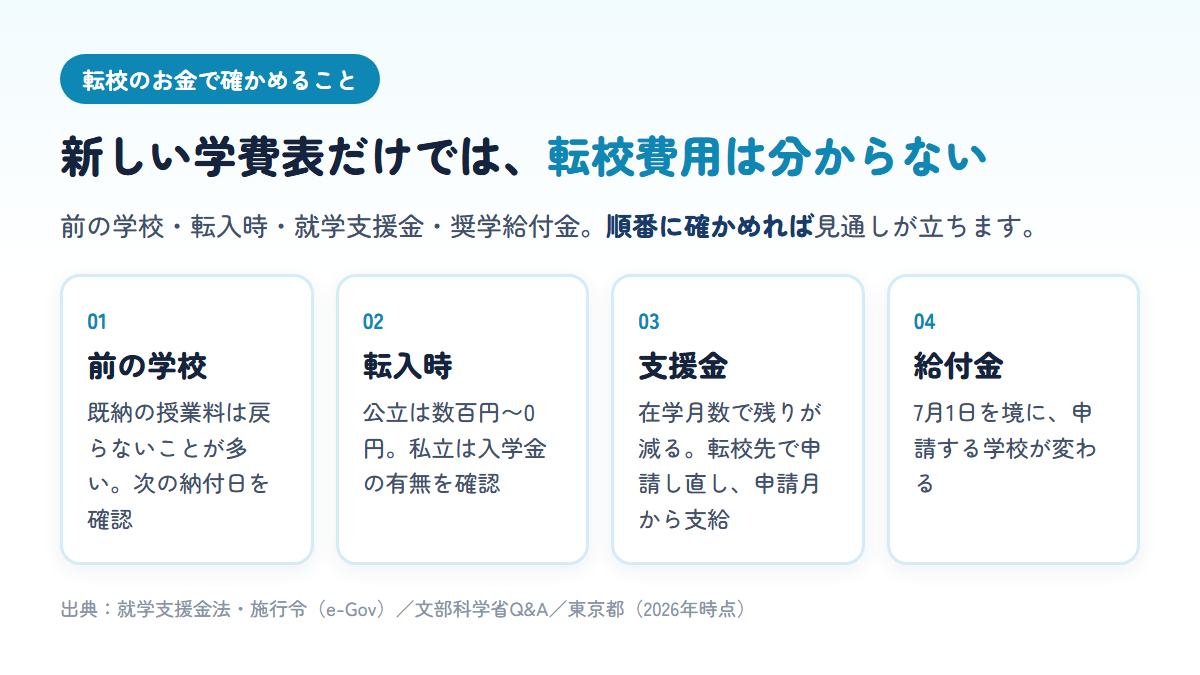通信制高校への転校費用を、前の学校に払った授業料・転入時の一時金・就学支援金の残り月数と申請・奨学給付金の申請先に分けて確認することを示す図