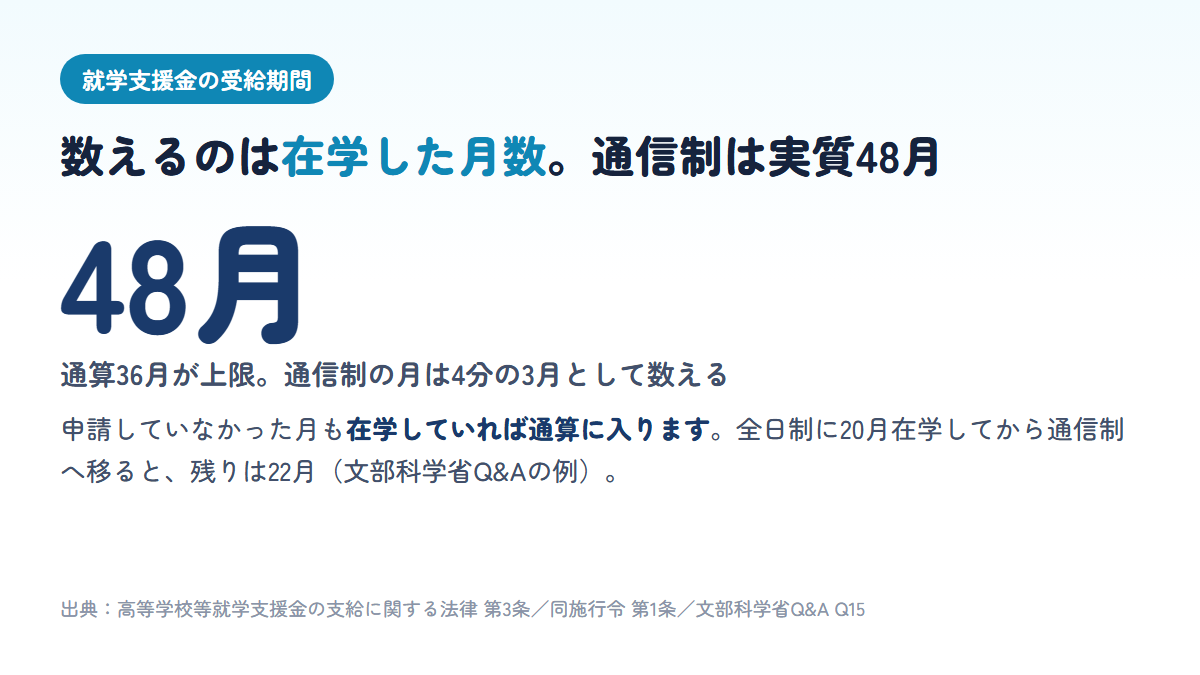 就学支援金の受給期間は在学月数で通算36月が上限で、通信制の月は4分の3で数えるため実質48月になり、全日制に20月在学した後に通信制へ移ると残り22月になることを示す図