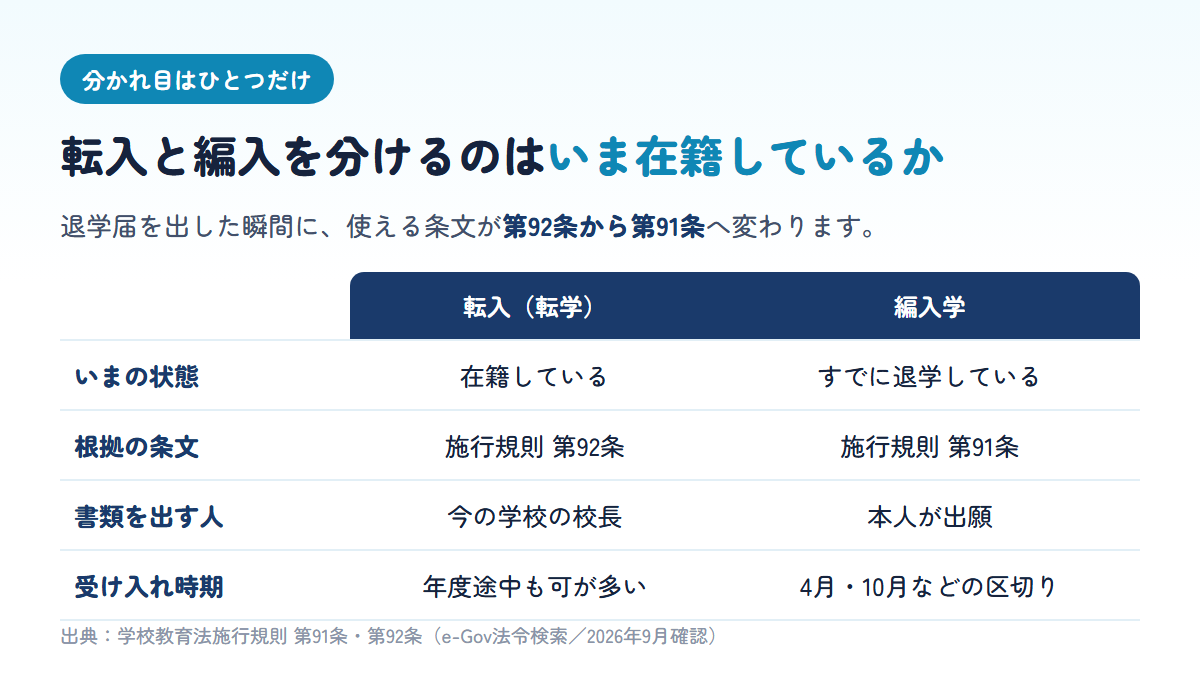 転入と編入の違いは現在高校に在籍しているかどうかで、転入は学校教育法施行規則第92条、編入は第91条が根拠になることを示す比較表