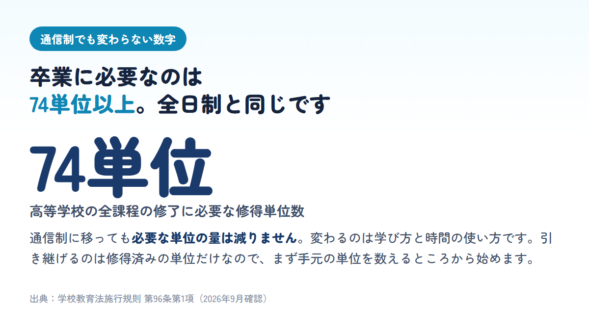 高等学校の卒業には74単位以上の修得が必要で、全日制でも通信制でも同じであることを示す図