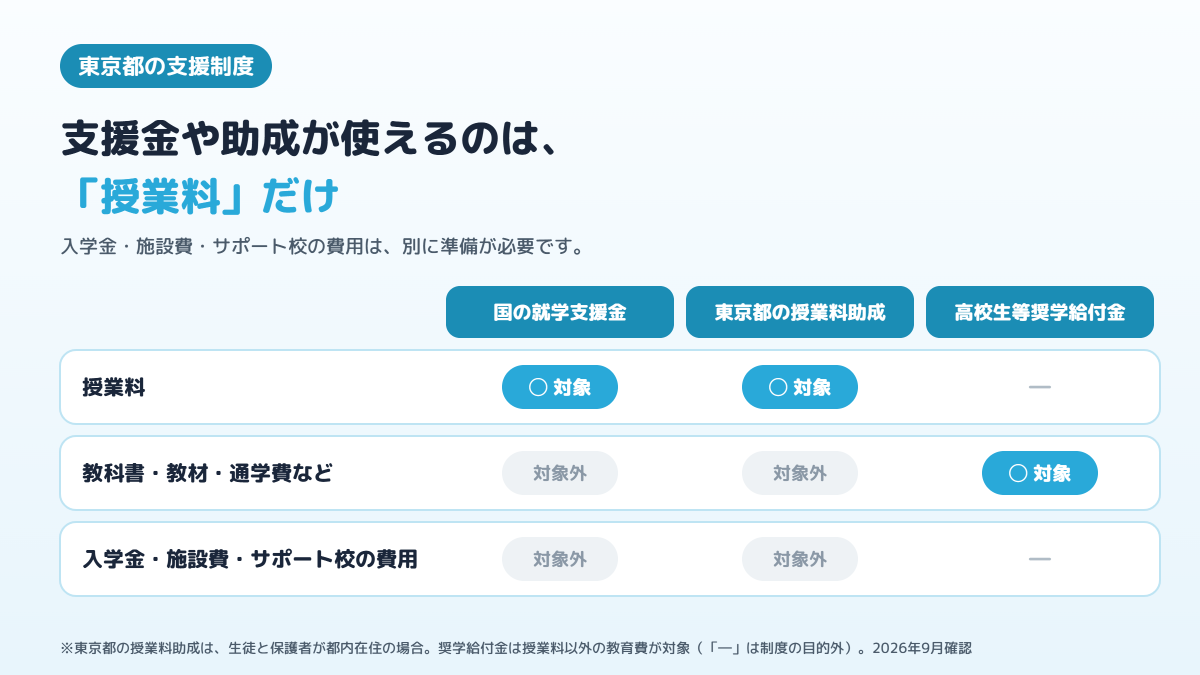 授業料・教科書や通学費など・入学金や施設費やサポート校の費用のそれぞれに、就学支援金・東京都の授業料助成・奨学給付金が使えるかを示した図