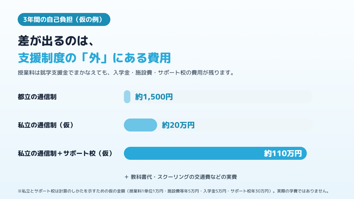 3年間の自己負担の目安を、都立の通信制・私立の通信制・私立の通信制とサポート校の3つの例で比べた図