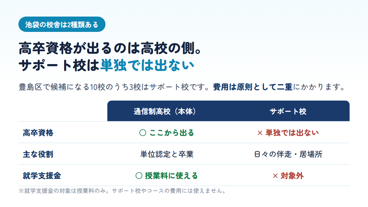通信制高校本体とサポート校は役割も費用も別であることを示す比較表