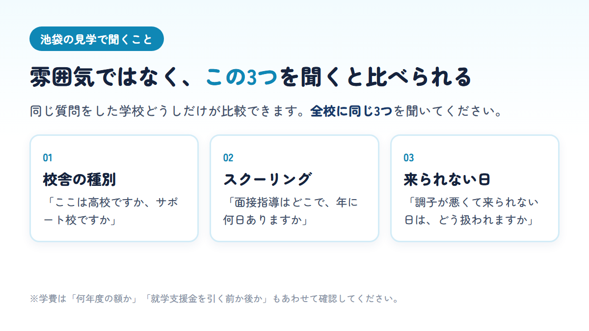 池袋の学校見学で必ず聞く3つの質問（校舎の種別・費用の内訳・スクーリング会場）を示す図