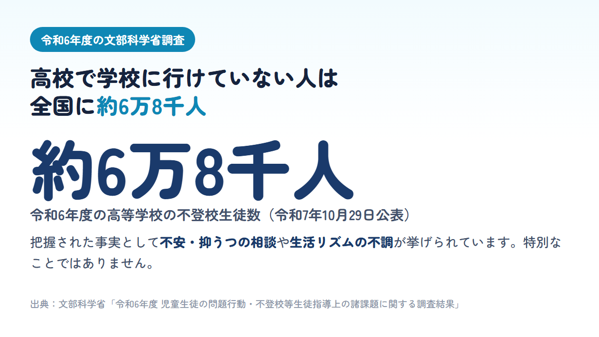 令和6年度の文部科学省調査で高等学校の不登校生徒数が約6万8千人であることを示す図