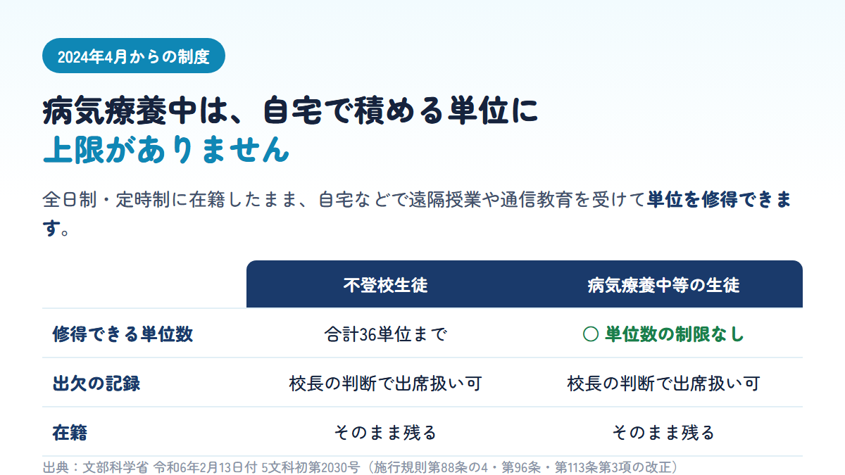 2024年4月からの制度で不登校生徒は合計36単位まで、病気療養中等の生徒は単位数の制限なく自宅で遠隔授業や通信教育を受けて単位を修得できることを示す比較表