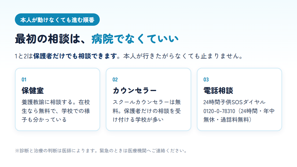 高校生のこころの不調で最初に相談する先として保健室・スクールカウンセラー・24時間子供SOSダイヤルの3つを示す図