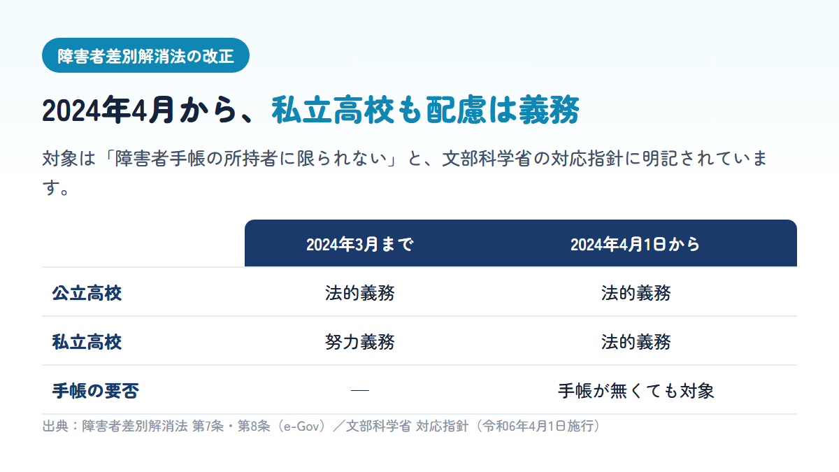 障害者差別解消法の改正で、2024年4月1日から私立高校の合理的配慮が努力義務から法的義務に変わり、公立高校は以前から法的義務であること、障害者手帳が無くても対象になることを示す比較表