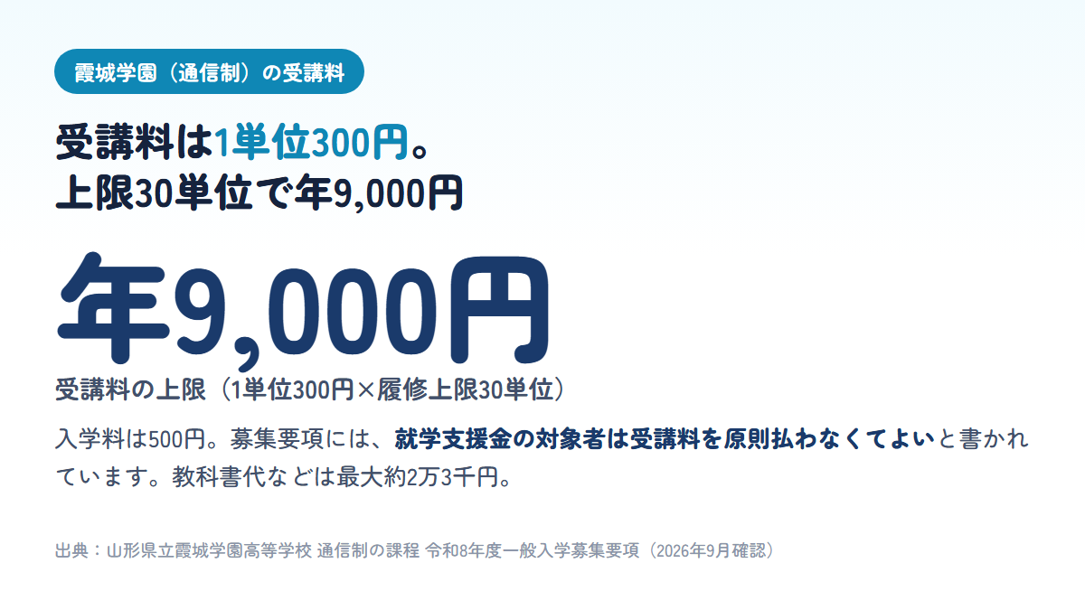 山形県立霞城学園高校の通信制は受講料が1単位300円で履修上限30単位のため年9000円、入学料500円、就学支援金の対象者は原則受講料を払わなくてよいことを示す図
