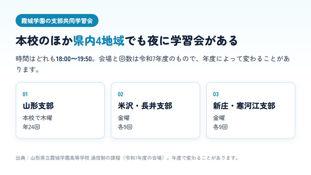 霞城学園高校の通信制には本校の山形支部（木曜年24回）のほか、米沢・長井・新庄・寒河江の各支部で金曜夜に年9回の共同学習会があることを示す図