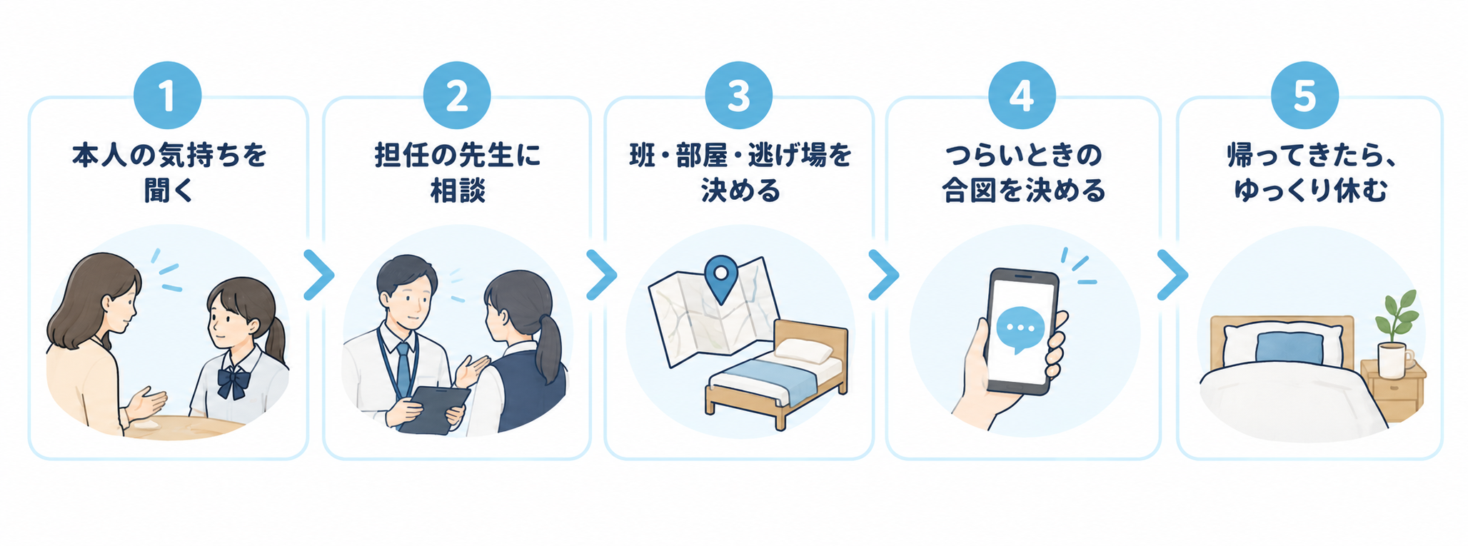 修学旅行に参加するまでの準備5ステップのフロー図