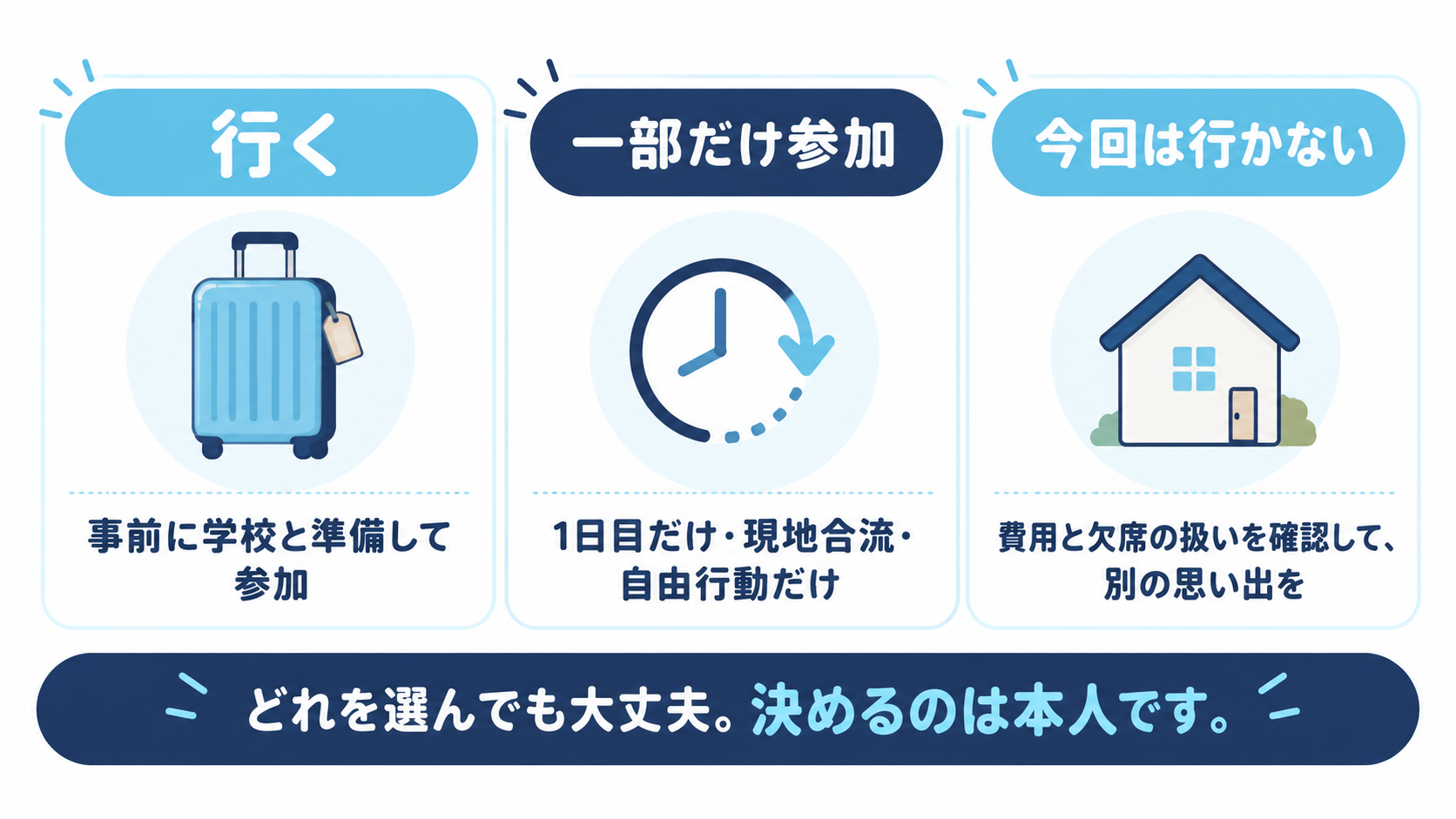 修学旅行の3つの選択肢「行く・一部だけ参加・今回は行かない」の図解