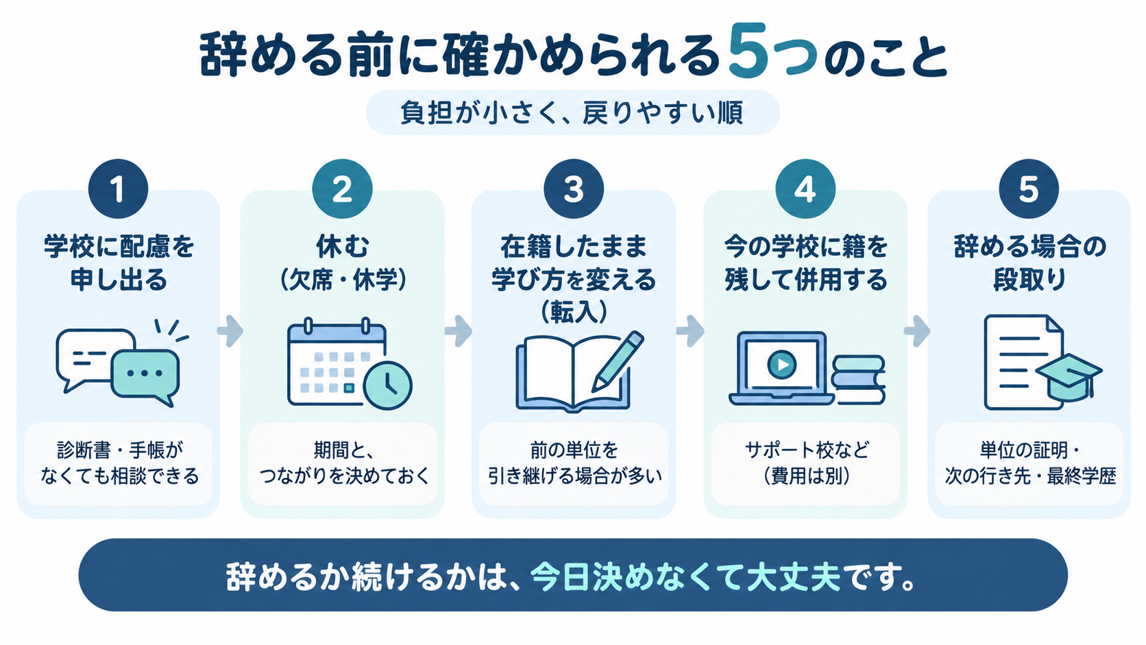 辞める前に確かめられる5つのこと（配慮の申し出、休む、転入、併用、辞める場合の段取り）を、負担が小さい順に並べた図