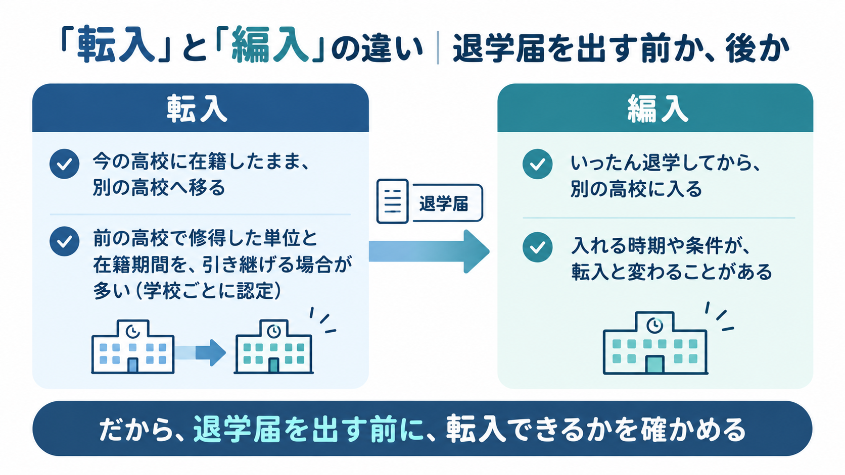 転入（在籍したまま別の高校へ移る）と編入（退学してから別の高校に入る）の違いを比較した図