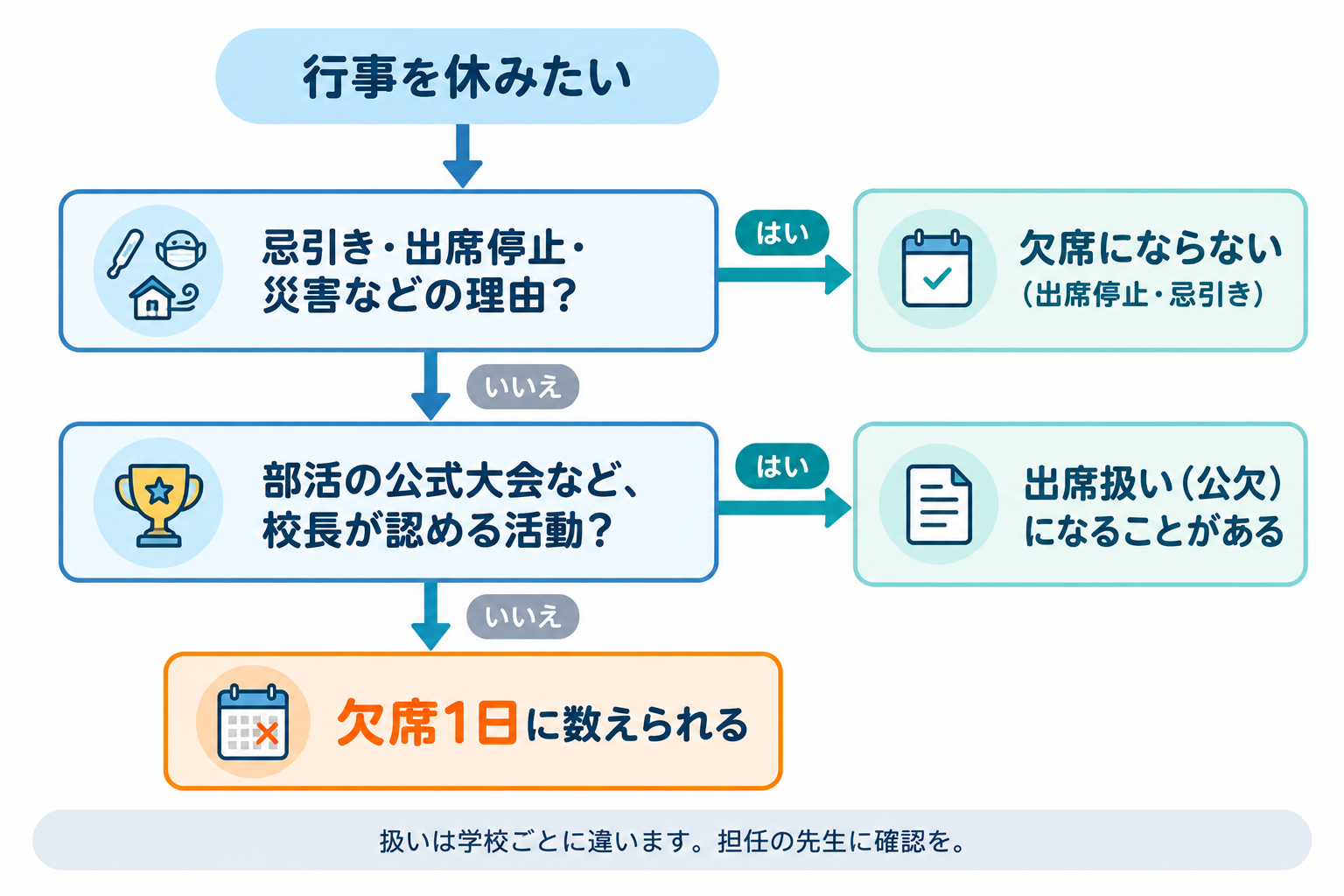 行事を休みたいときに、欠席にならないか、出席扱いになるかを判定するフローチャート