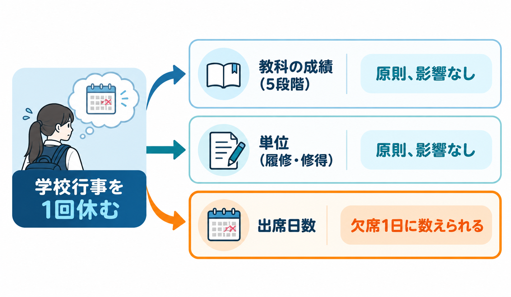 学校行事を1回休んだとき、教科の成績と単位は原則影響なし、出席日数は欠席1日に数えられることを示した図解