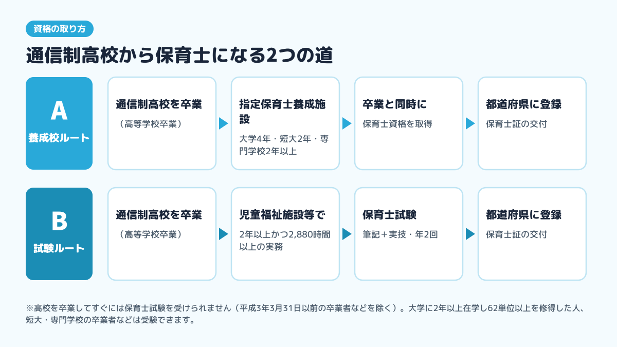 通信制高校を卒業してから保育士になる2つの道。Aは指定保育士養成施設を卒業する道、Bは児童福祉施設等で2年以上かつ2,880時間以上働いてから保育士試験に合格する道