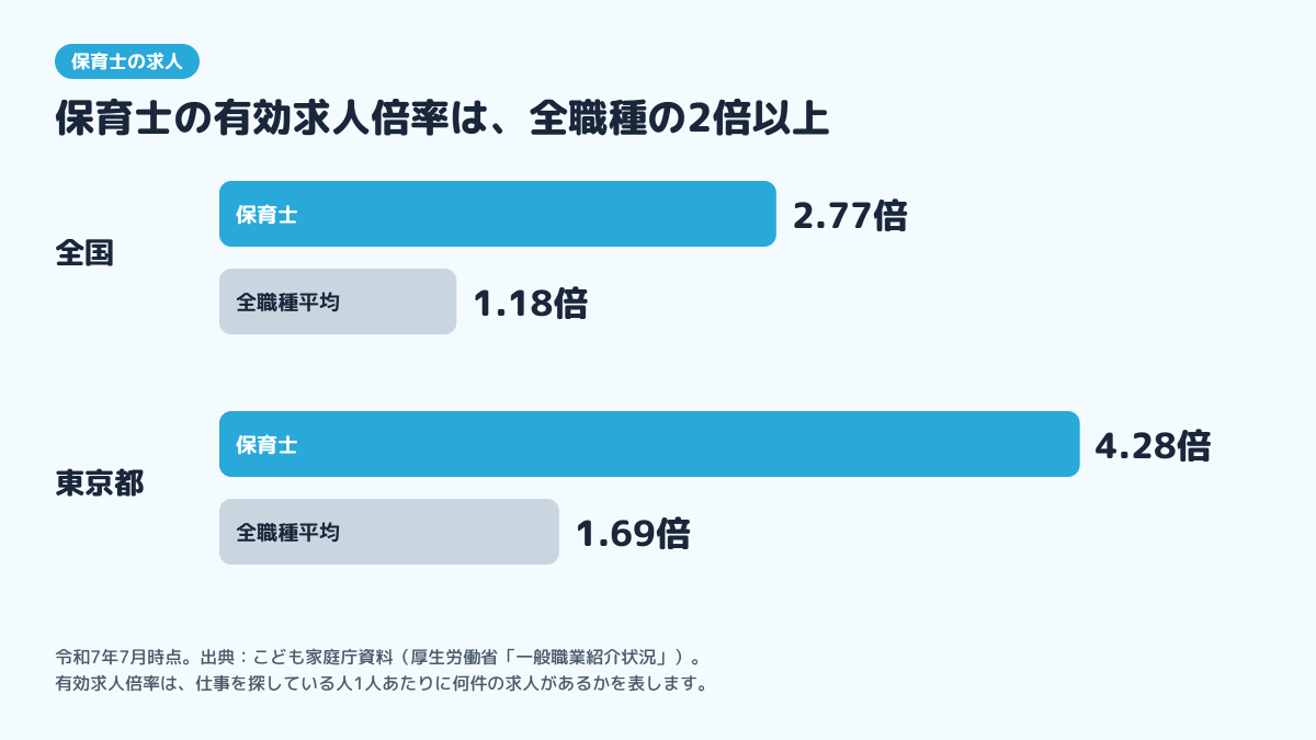 令和7年7月の有効求人倍率は、全国で保育士2.77倍に対し全職種平均1.18倍、東京都で保育士4.28倍に対し全職種平均1.69倍であることを示す棒グラフ
