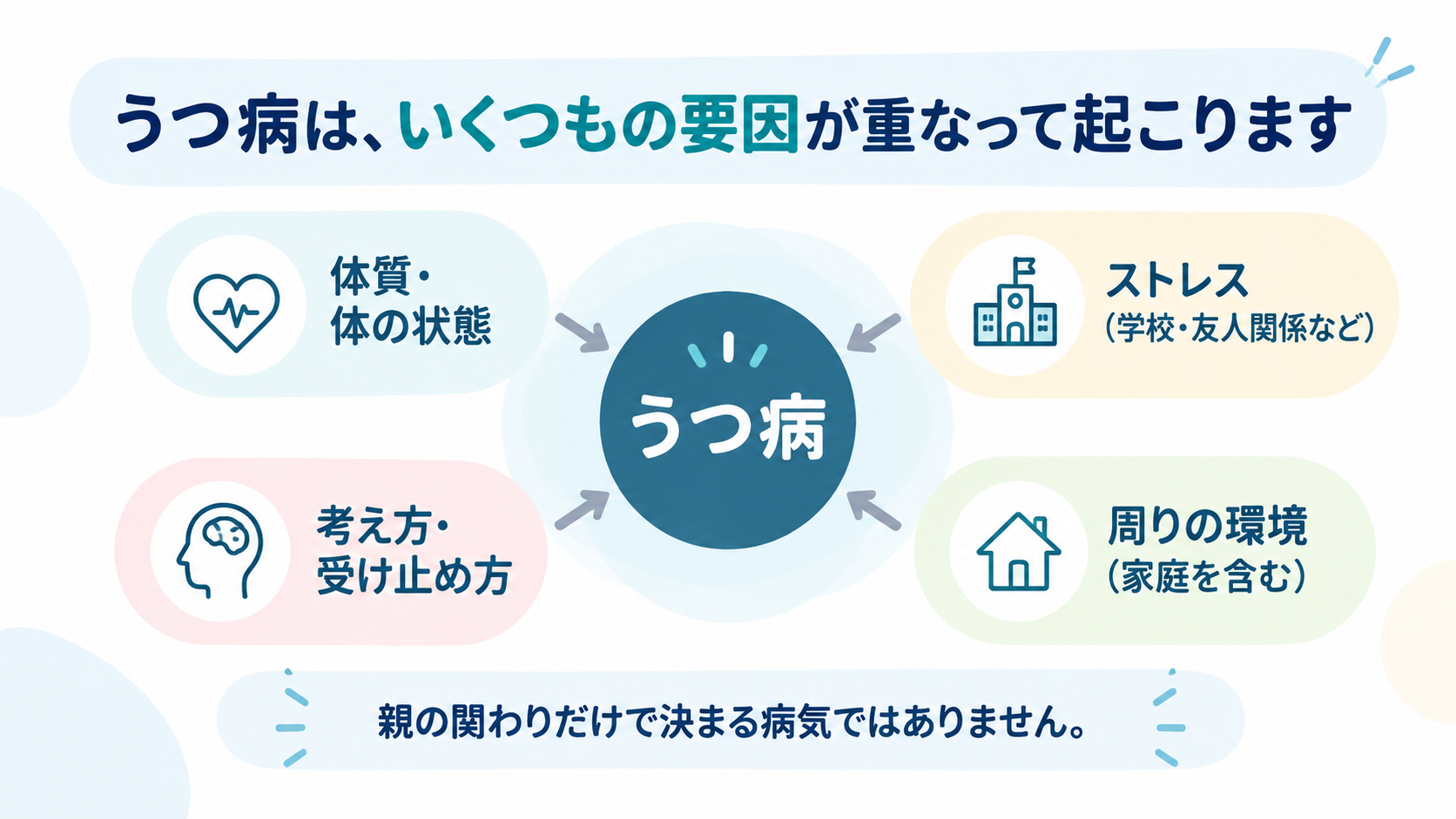 うつ病が起こる要因の図解。体質・体の状態、ストレス(学校・友人関係など)、考え方・受け止め方、周りの環境(家庭を含む)が重なって起こり、親の関わりだけで決まる病気ではないことを示している