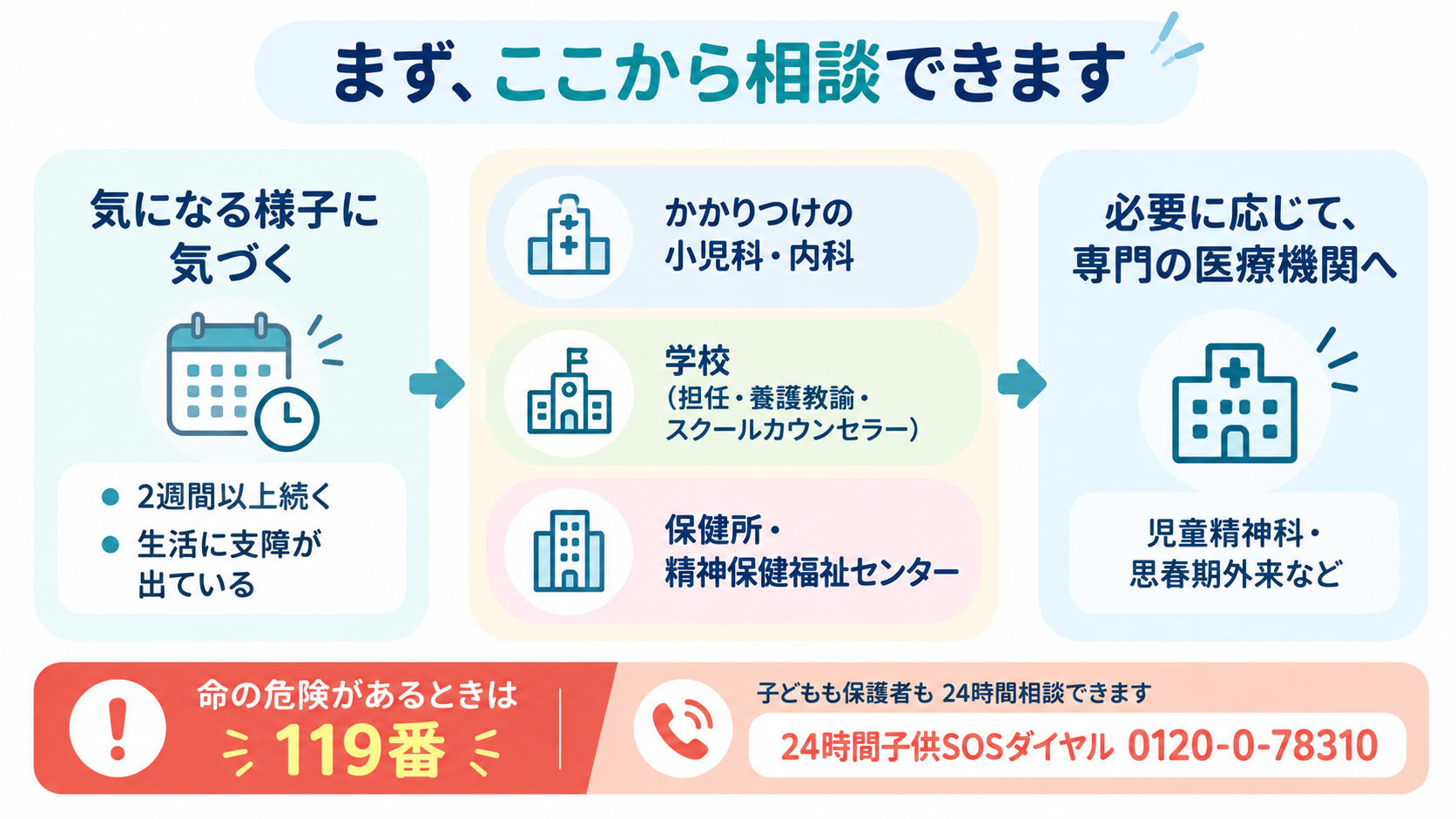 相談の流れの図解。気になる様子に気づいたら、かかりつけの小児科・内科、学校、保健所・精神保健福祉センターに相談でき、必要に応じて児童精神科・思春期外来など専門の医療機関へ。命の危険があるときは119番、24時間子供SOSダイヤルは0120-0-78310