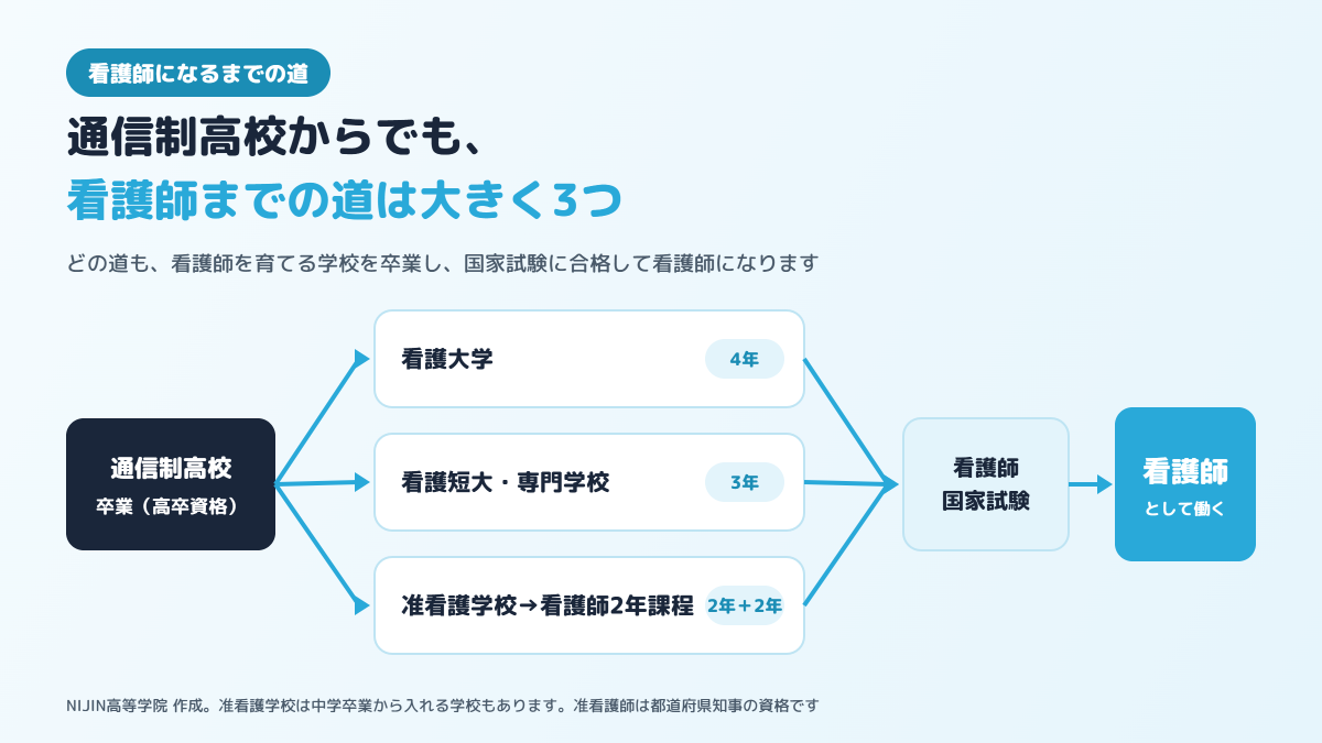 通信制高校を卒業してから看護師になるまでの道として、看護大学（4年）、看護短大・専門学校（3年）、准看護師を経る道の3つと、国家試験に合格して看護師になる流れを示した図