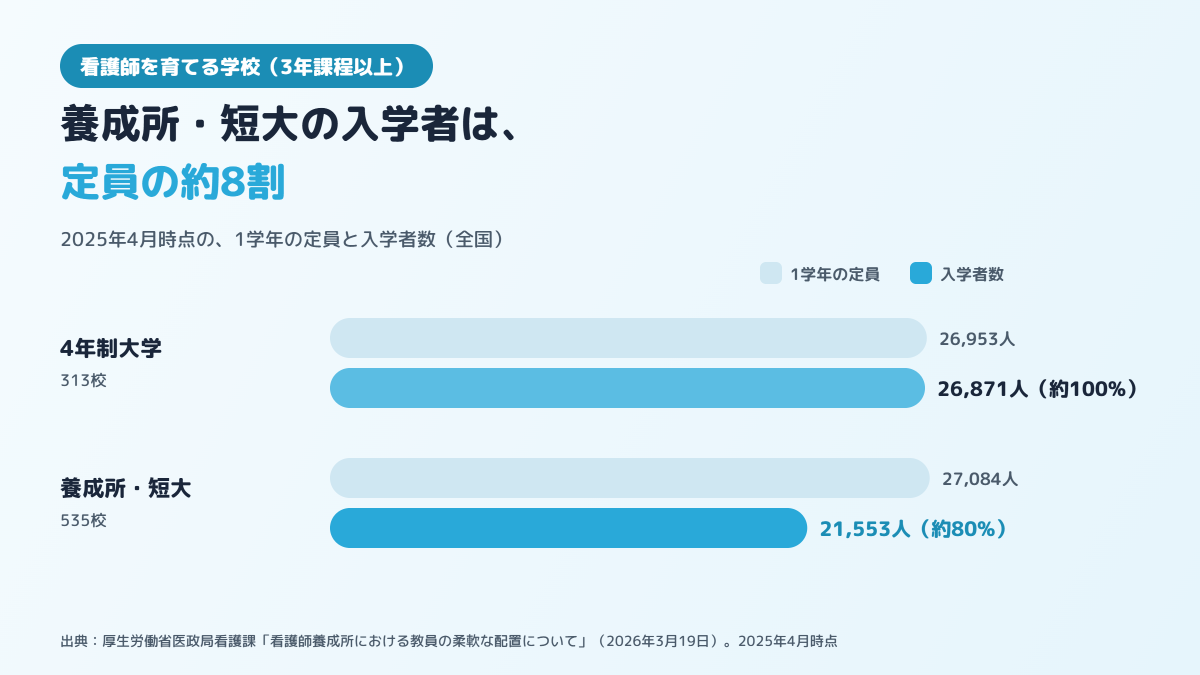 看護師を育てる3年課程以上の学校について、4年制大学は313校で1学年の定員26,953人に対し入学者26,871人、養成所・短大は535校で定員27,084人に対し入学者21,553人であることを示した図