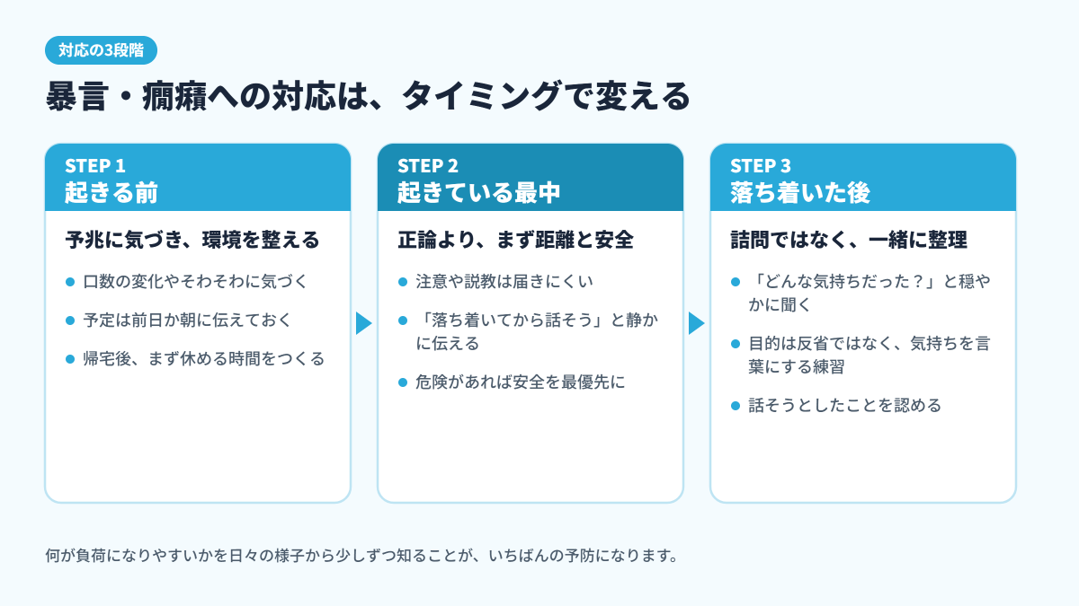 暴言・癇癪への対応を、起きる前は予兆に気づき環境を整える、最中は正論より距離と安全、落ち着いた後は詰問ではなく一緒に整理する、の3段階に分けて示した図