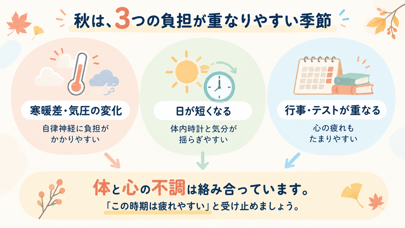 秋に重なりやすい3つの負担（寒暖差・気圧の変化、日が短くなる、行事・テストが重なる）を示した図解
