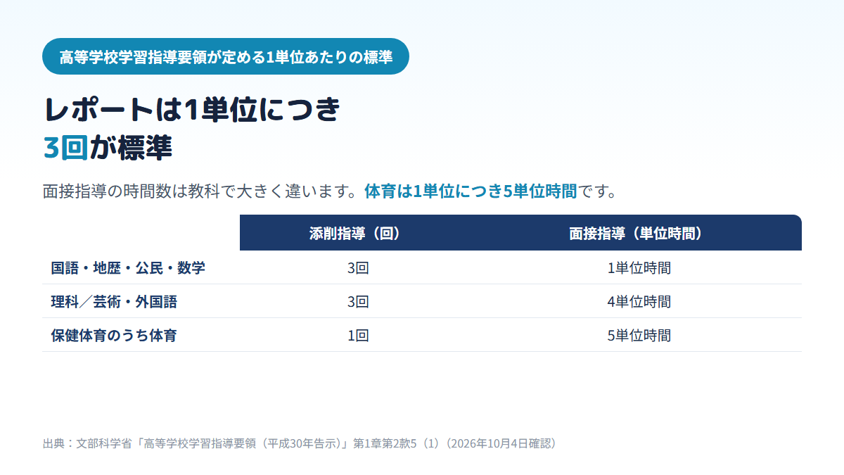 高等学校学習指導要領が定める1単位あたりの標準として、国語・地理歴史・公民・数学は添削指導3回と面接指導1単位時間、理科と芸術・外国語は3回と4単位時間、保健体育の体育は1回と5単位時間であることを比べた表