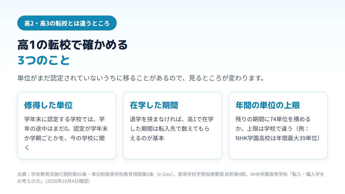 高1で通信制高校へ転校するときに確かめる3つのこと（学年の途中はまだ認定されていないことがある修得単位、退学を挟まなければ数えてもらえるのが基本の在学期間、学校ごとに違う年間の単位の上限）を示す図