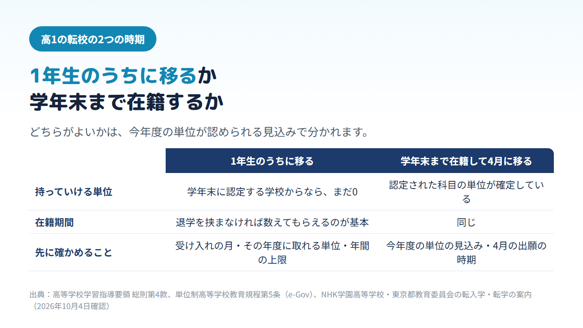 高1で通信制高校へ転校するとき、1年生のうちに移る場合と学年末まで在籍して4月に移る場合とで、持っていける単位・在籍期間・先に確かめることがどう違うかを比べた図