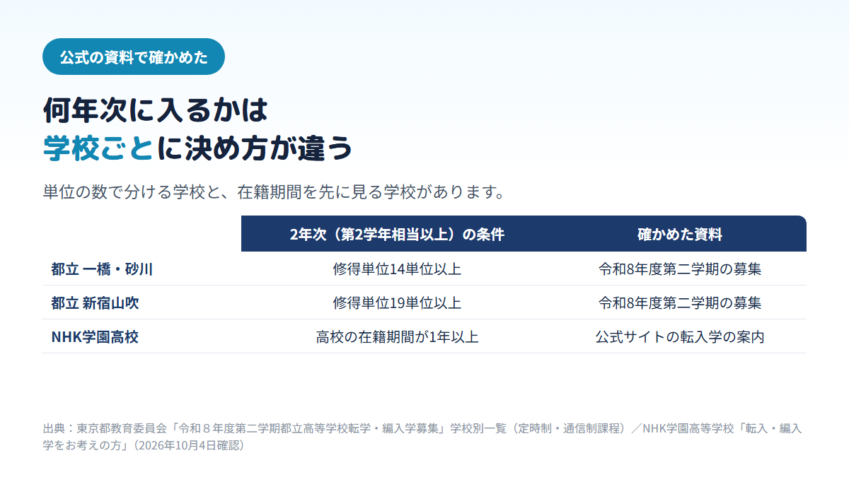 高2で通信制高校に転入するとき2年次(第2学年相当以上)に入る条件は、東京都立の一橋高校・砂川高校が修得単位14単位以上、新宿山吹高校が19単位以上、NHK学園高校が高校の在籍期間1年以上と、学校によって決め方が違うことを比べた図