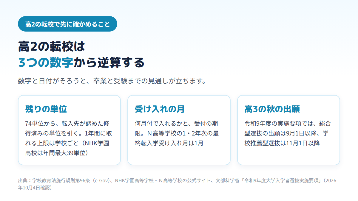 高2から通信制高校へ転校するときは、74単位から修得済みの単位を引いた残りの単位、転入先の受け入れの月と受付の期限、高3の秋の大学入試の出願時期(令和9年度は総合型選抜が9月1日以降、学校推薦型選抜が11月1日以降)の3つから逆算することを示す図