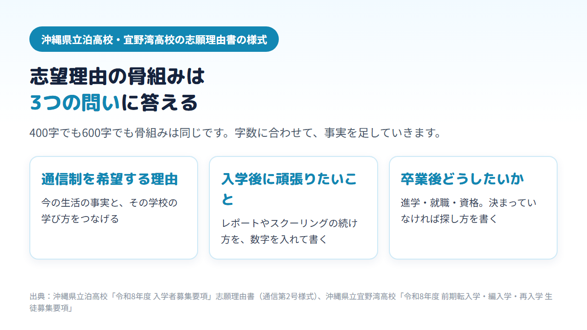 通信制高校の志望理由書を、通信制を希望する理由・入学後に頑張りたいこと・卒業後どうしたいかの3つの問いに答えて組み立てることを、沖縄県立泊高校と宜野湾高校の志願理由書の様式から整理した図