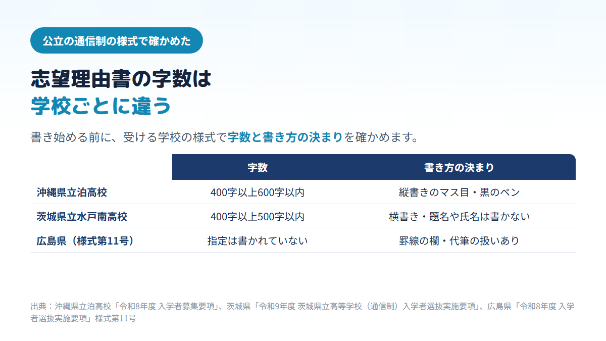 志望理由書の字数と書き方の決まりが、沖縄県立泊高校は400字以上600字以内で縦書きのマス目に黒のペン、茨城県立水戸南高校は400字以上500字以内で横書き、広島県の様式は字数の指定がなく罫線の欄であることを比べた表