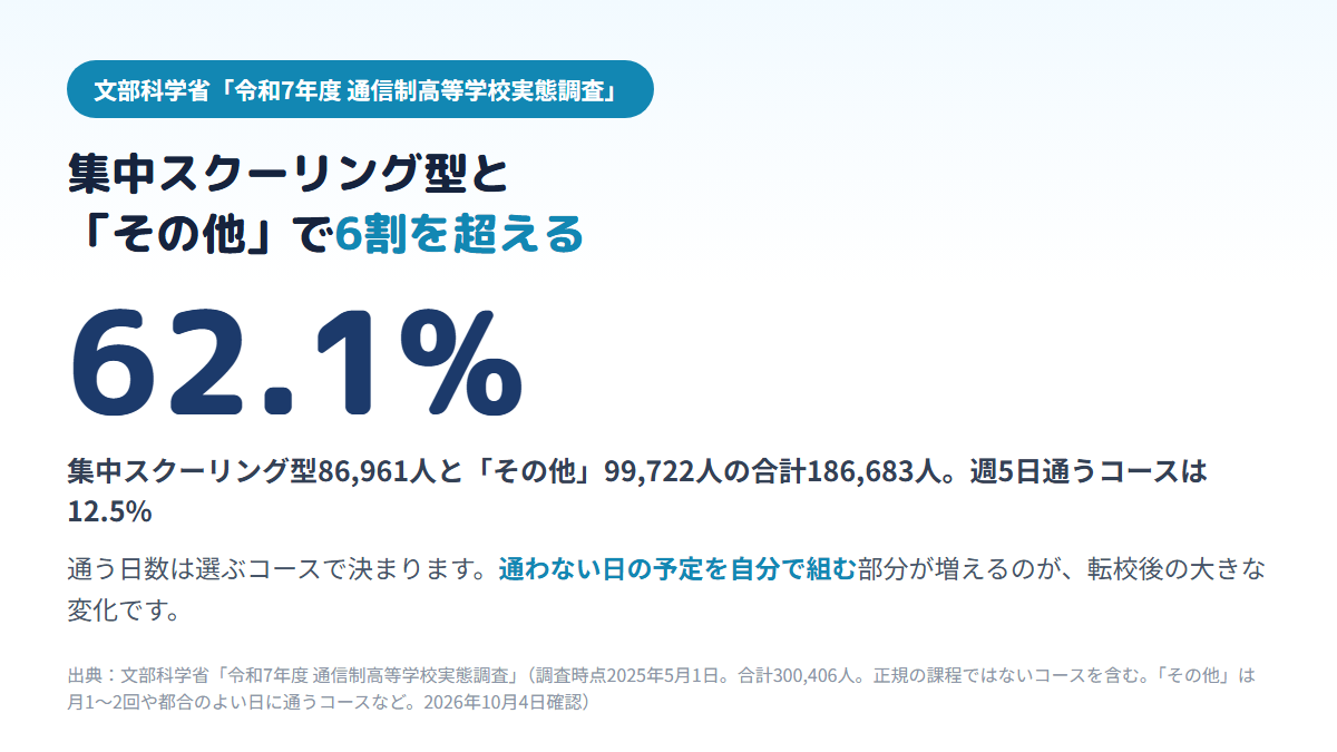 通信制高校の通学頻度別コースの生徒300,406人のうち、集中スクーリング型86,961人と月1〜2回などのその他99,722人を合わせると186,683人・62.1%で、週5日通うコースは12.5%であることを示す図