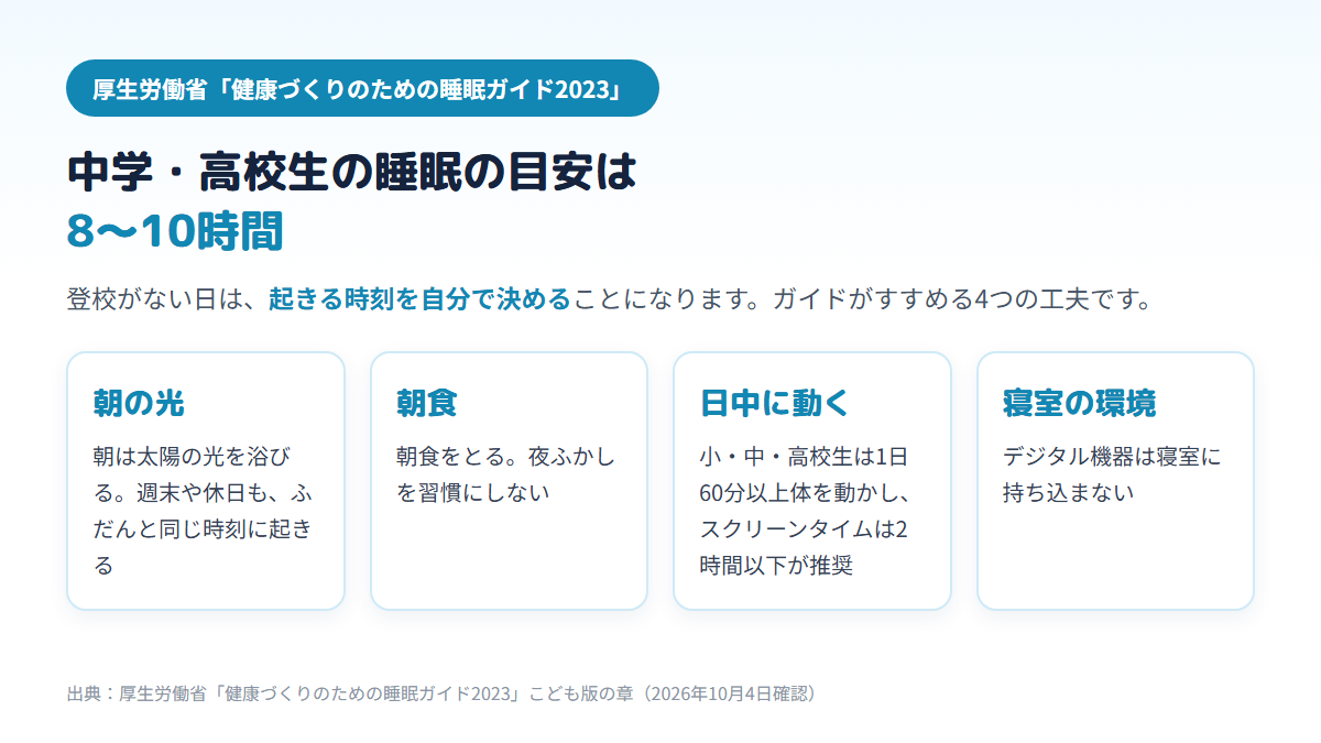 厚生労働省の睡眠ガイドが中学・高校生に8〜10時間の睡眠を参考にするようすすめ、朝の光、朝食、日中に体を動かすこと、寝室にデジタル機器を持ち込まないことの4つの工夫を挙げていることを示す図