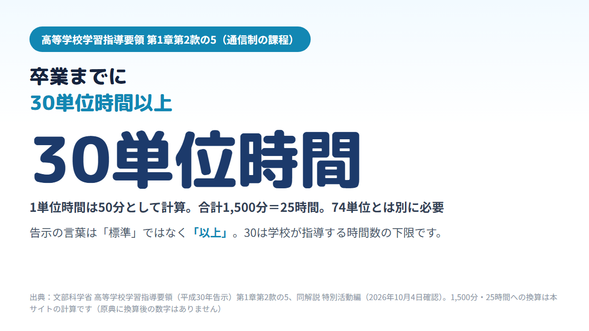 通信制高校の特別活動は学習指導要領で卒業までに30単位時間以上と定められ、1単位時間50分で計算すると合計1,500分・25時間になり、74単位とは別の卒業要件であることを示す図